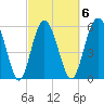 Station Creek West tide chart for Friday, March 6, 2026