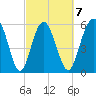 Station Creek West tide chart for Saturday, March 7, 2026
