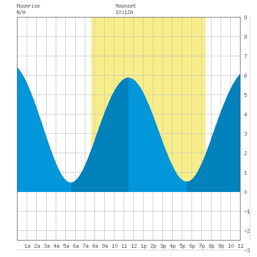 Station Creek West tide chart for Sunday, March 8, 2026