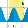 Station Creek West tide chart for Sunday, March 8, 2026