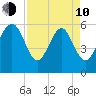 Station Creek West tide chart for Friday, April 10, 2026