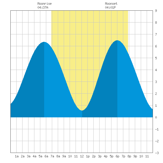 Station Creek West tide chart for Monday, April 13, 2026