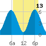 Station Creek West tide chart for Monday, April 13, 2026
