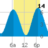 Station Creek West tide chart for Tuesday, April 14, 2026