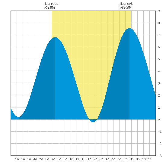 Station Creek West tide chart for Wednesday, April 15, 2026