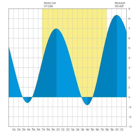 Station Creek West tide chart for Saturday, April 18, 2026