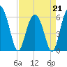 Station Creek West tide chart for Tuesday, April 21, 2026