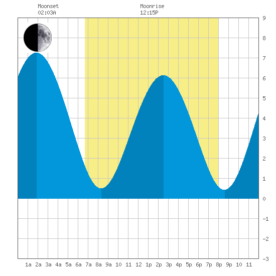 Station Creek West tide chart for Thursday, April 23, 2026