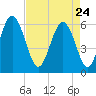 Station Creek West tide chart for Friday, April 24, 2026