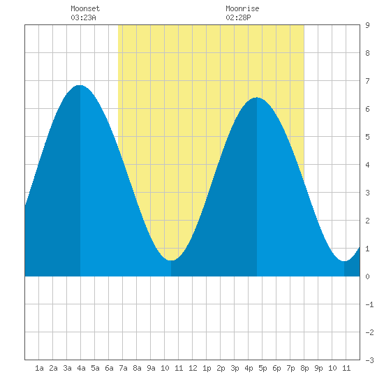 Station Creek West tide chart for Saturday, April 25, 2026