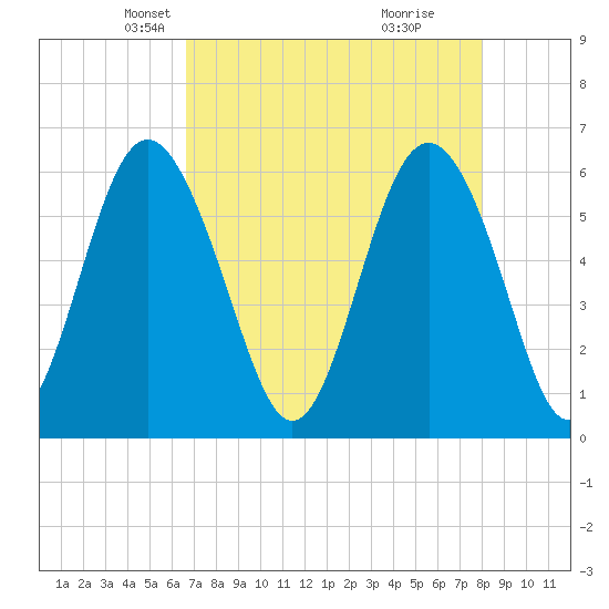 Station Creek West tide chart for Sunday, April 26, 2026