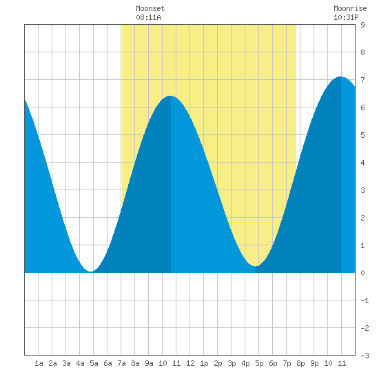 Station Creek West tide chart for Saturday, April 4, 2026