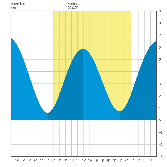 Station Creek West tide chart for Monday, April 6, 2026