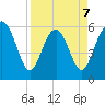 Station Creek West tide chart for Tuesday, April 7, 2026