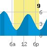Station Creek West tide chart for Thursday, April 9, 2026