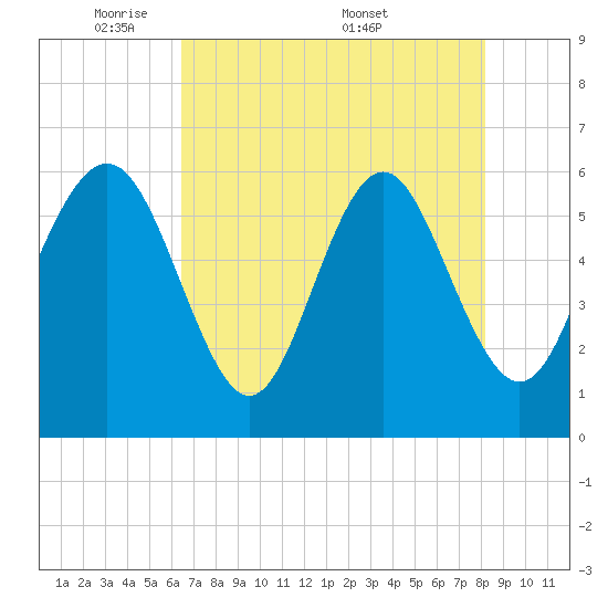 Station Creek West tide chart for Sunday, May 10, 2026