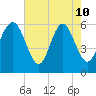 Station Creek West tide chart for Sunday, May 10, 2026