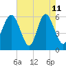 Station Creek West tide chart for Monday, May 11, 2026