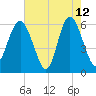 Station Creek West tide chart for Tuesday, May 12, 2026