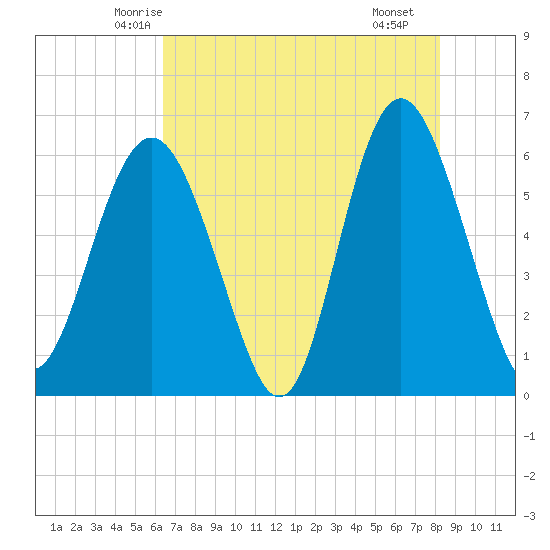 Station Creek West tide chart for Wednesday, May 13, 2026