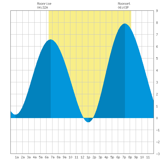 Station Creek West tide chart for Thursday, May 14, 2026