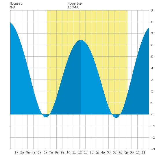 Station Creek West tide chart for Wednesday, May 20, 2026