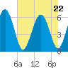 Station Creek West tide chart for Friday, May 22, 2026