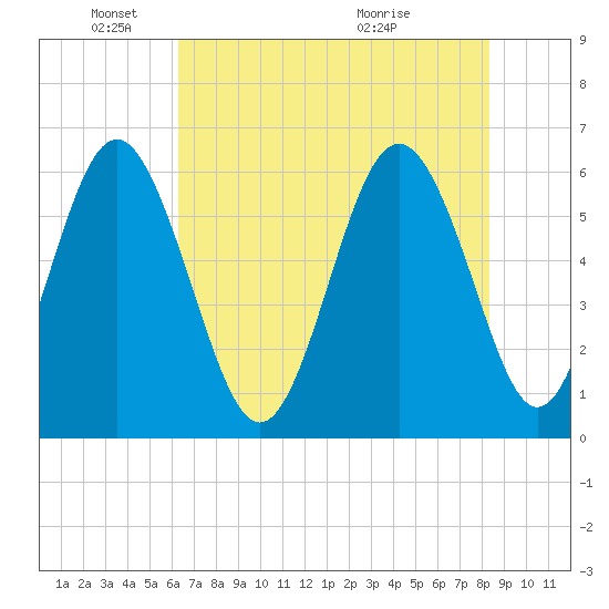 Station Creek West tide chart for Sunday, May 24, 2026