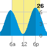 Station Creek West tide chart for Tuesday, May 26, 2026
