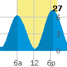 Station Creek West tide chart for Wednesday, May 27, 2026