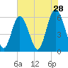 Station Creek West tide chart for Thursday, May 28, 2026