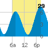 Station Creek West tide chart for Friday, May 29, 2026
