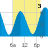 Station Creek West tide chart for Sunday, May 3, 2026