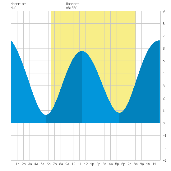 Station Creek West tide chart for Tuesday, May 5, 2026