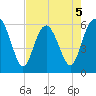 Station Creek West tide chart for Tuesday, May 5, 2026