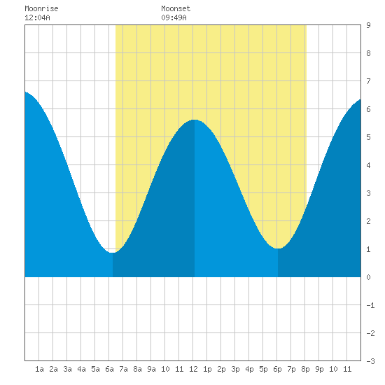 Station Creek West tide chart for Wednesday, May 6, 2026