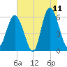 Station Creek West tide chart for Thursday, June 11, 2026