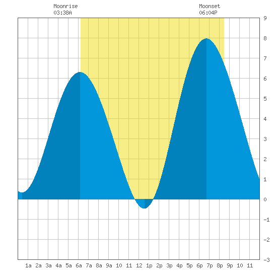 Station Creek West tide chart for Friday, June 12, 2026