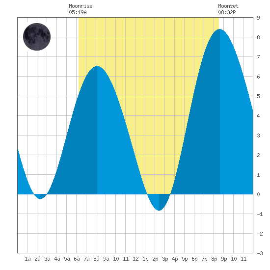 Station Creek West tide chart for Sunday, June 14, 2026