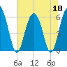 Station Creek West tide chart for Thursday, June 18, 2026