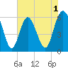 Station Creek West tide chart for Monday, June 1, 2026