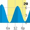 Station Creek West tide chart for Saturday, June 20, 2026