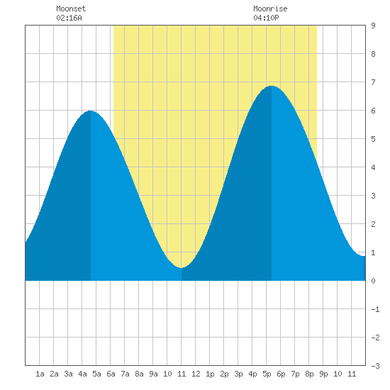 Station Creek West tide chart for Wednesday, June 24, 2026