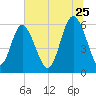 Station Creek West tide chart for Thursday, June 25, 2026