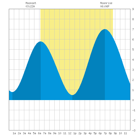 Station Creek West tide chart for Friday, June 26, 2026