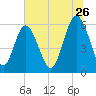 Station Creek West tide chart for Friday, June 26, 2026