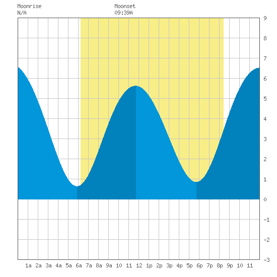 Station Creek West tide chart for Thursday, June 4, 2026