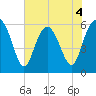 Station Creek West tide chart for Thursday, June 4, 2026