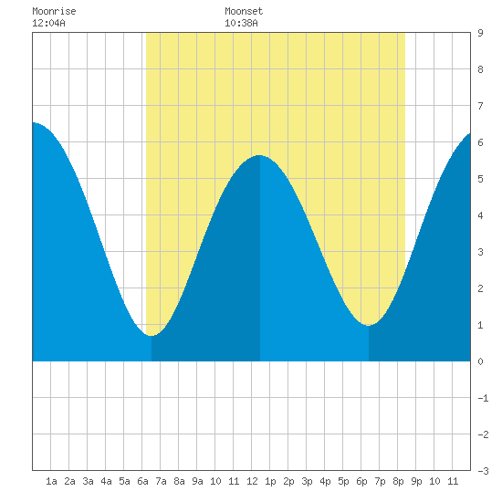 Station Creek West tide chart for Friday, June 5, 2026