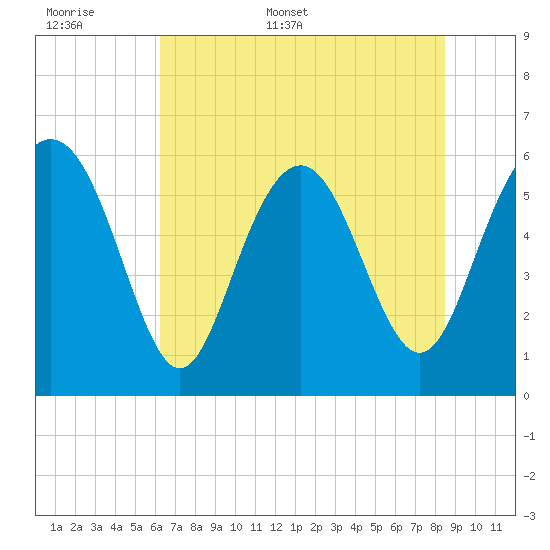 Station Creek West tide chart for Saturday, June 6, 2026